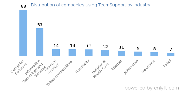 Companies using TeamSupport - Distribution by industry
