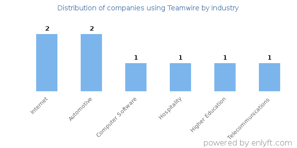 Companies using Teamwire - Distribution by industry