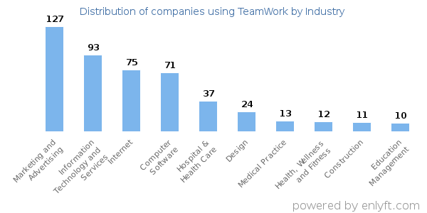 Companies using TeamWork - Distribution by industry