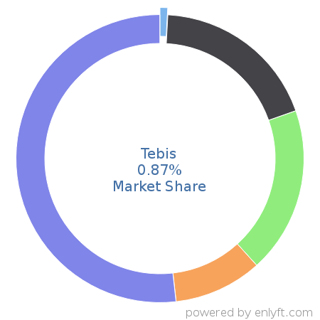 Tebis market share in Manufacturing Engineering is about 0.87%