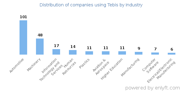 Companies using Tebis - Distribution by industry