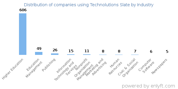 Companies using Technolutions Slate - Distribution by industry