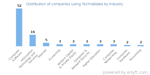 Companies using TechValidate - Distribution by industry