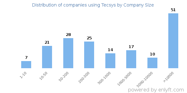 Companies using Tecsys, by size (number of employees)