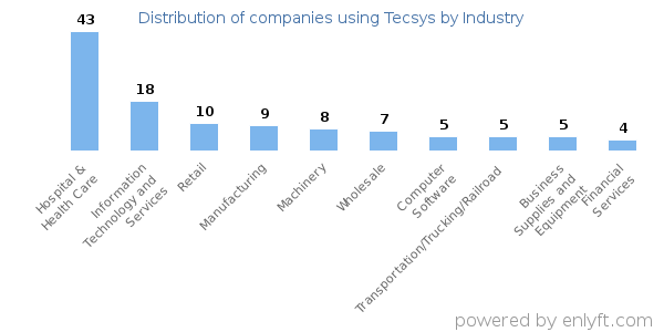 Companies using Tecsys - Distribution by industry