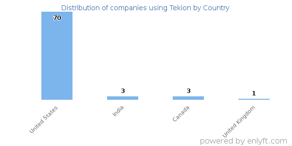 Tekion customers by country