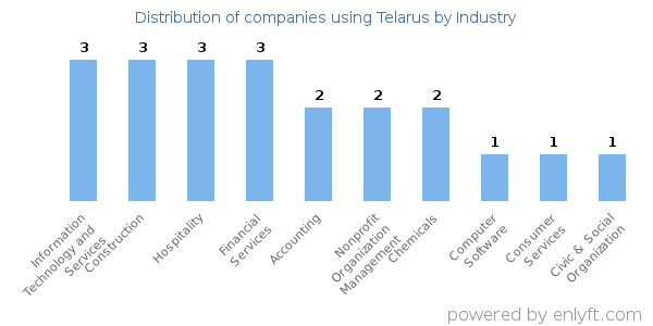 Companies using Telarus - Distribution by industry