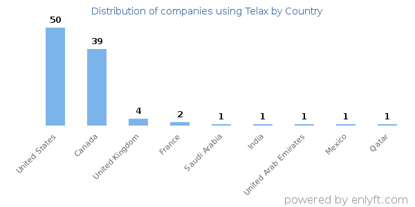 Telax customers by country