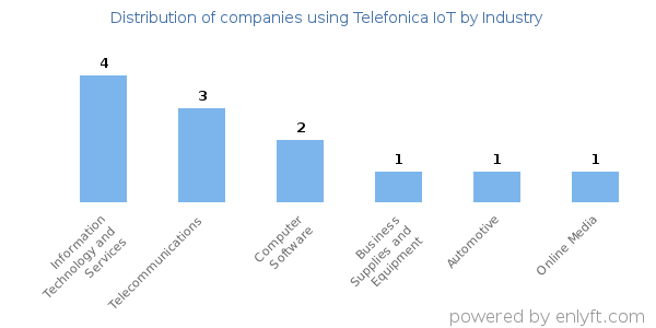 Companies using Telefonica IoT - Distribution by industry