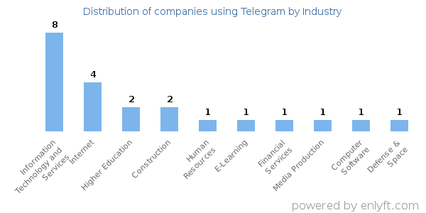 Companies using Telegram - Distribution by industry