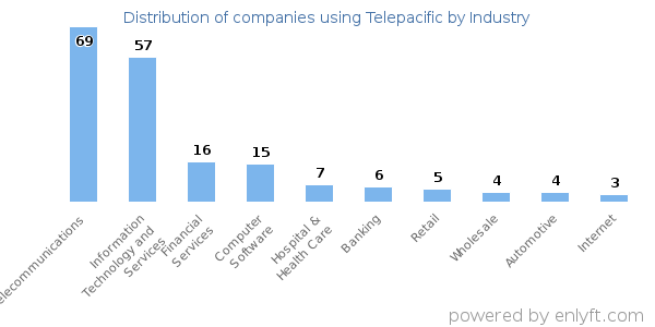 Companies using Telepacific - Distribution by industry