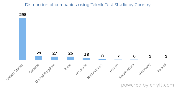 Telerik Test Studio customers by country