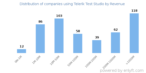 Telerik Test Studio clients - distribution by company revenue