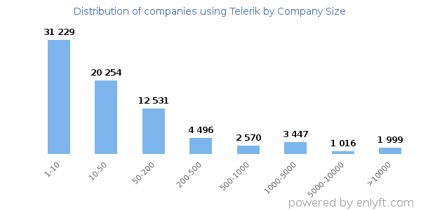 Companies using Telerik, by size (number of employees)