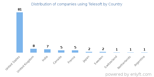 Telesoft customers by country