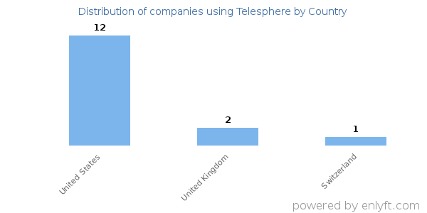 Telesphere customers by country