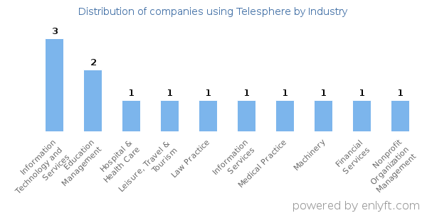 Companies using Telesphere - Distribution by industry