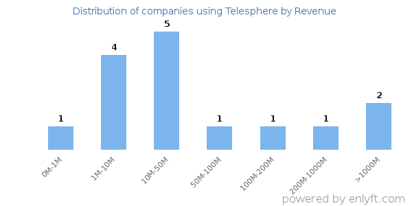 Telesphere clients - distribution by company revenue