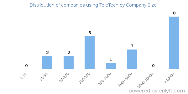 Companies using TeleTech, by size (number of employees)