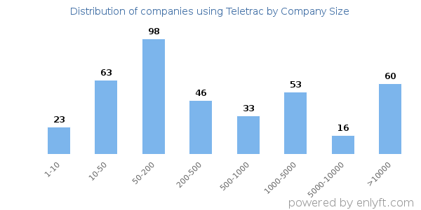 Companies using Teletrac, by size (number of employees)