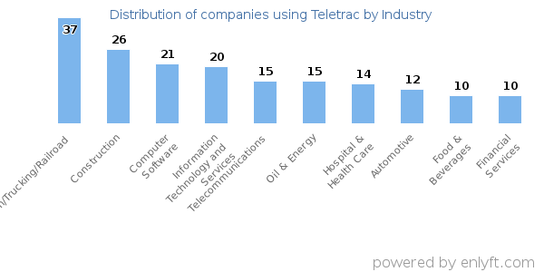 Companies using Teletrac - Distribution by industry