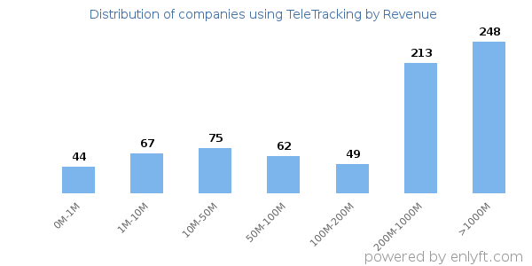 TeleTracking clients - distribution by company revenue