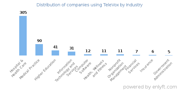 Companies using TeleVox - Distribution by industry