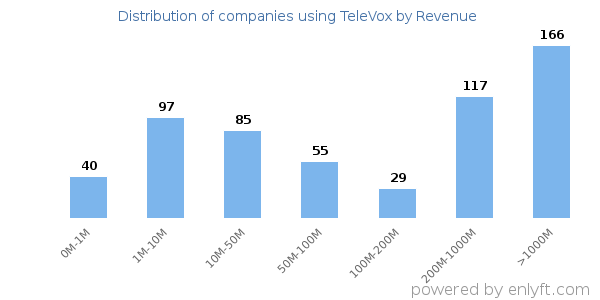 TeleVox clients - distribution by company revenue