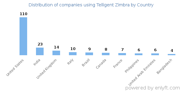 Telligent Zimbra customers by country