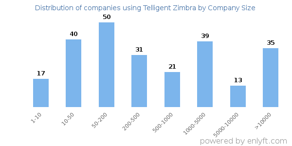 Companies using Telligent Zimbra, by size (number of employees)