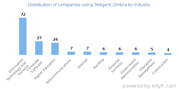 Companies using Telligent Zimbra - Distribution by industry