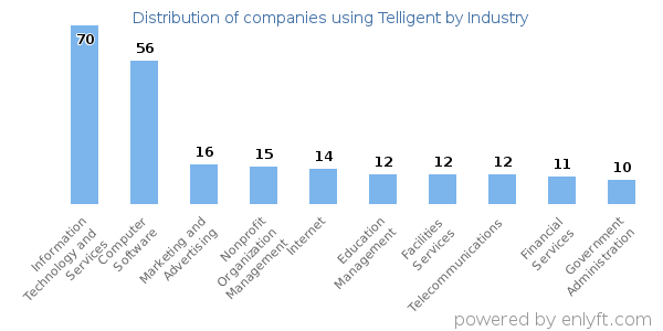 Companies using Telligent - Distribution by industry