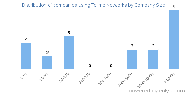 Companies using Tellme Networks, by size (number of employees)