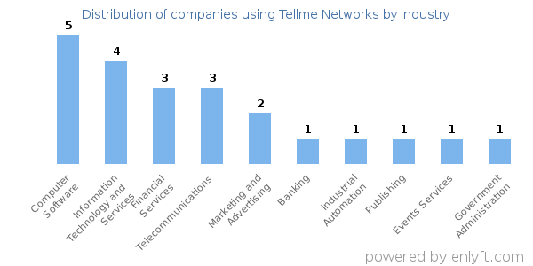 Companies using Tellme Networks - Distribution by industry