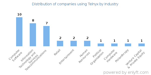 Companies using Telnyx - Distribution by industry