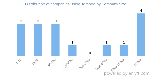 Companies using Temboo, by size (number of employees)