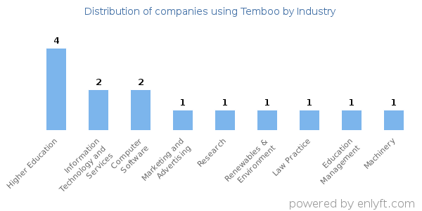 Companies using Temboo - Distribution by industry