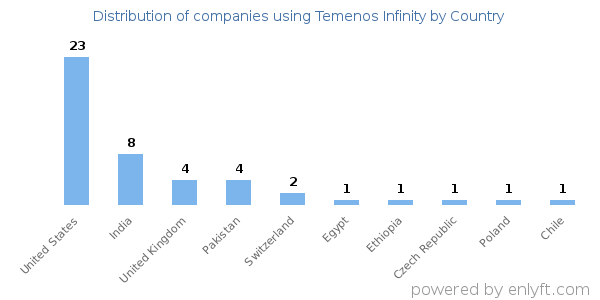 Temenos Infinity customers by country