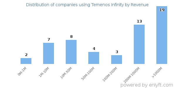 Temenos Infinity clients - distribution by company revenue