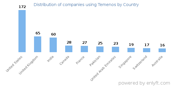 Temenos customers by country