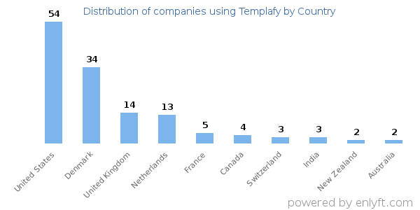 Templafy customers by country