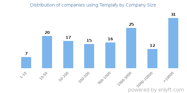 Companies using Templafy, by size (number of employees)