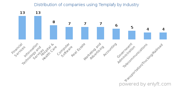Companies using Templafy - Distribution by industry