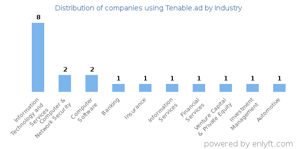 Companies using Tenable.ad - Distribution by industry