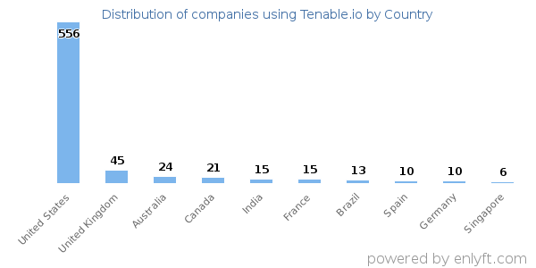 Tenable.io customers by country