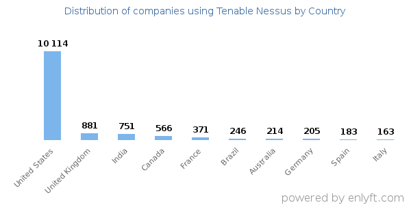 Tenable Nessus customers by country