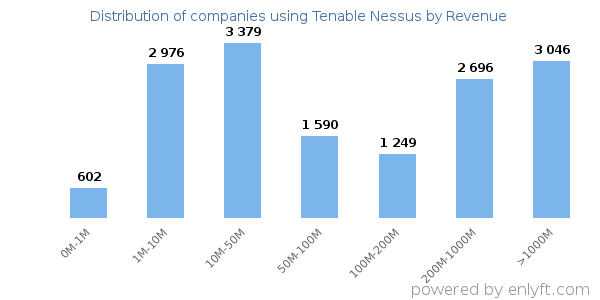 Tenable Nessus clients - distribution by company revenue