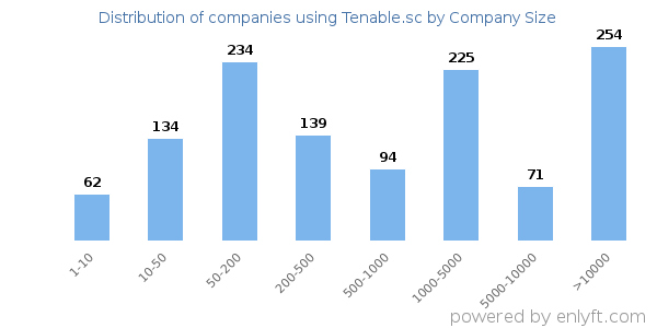 Companies using Tenable.sc, by size (number of employees)