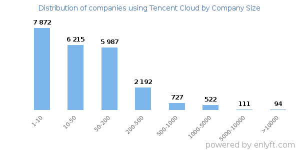 Companies using Tencent Cloud, by size (number of employees)