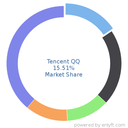 Tencent QQ market share in Unified Communications is about 16.21%